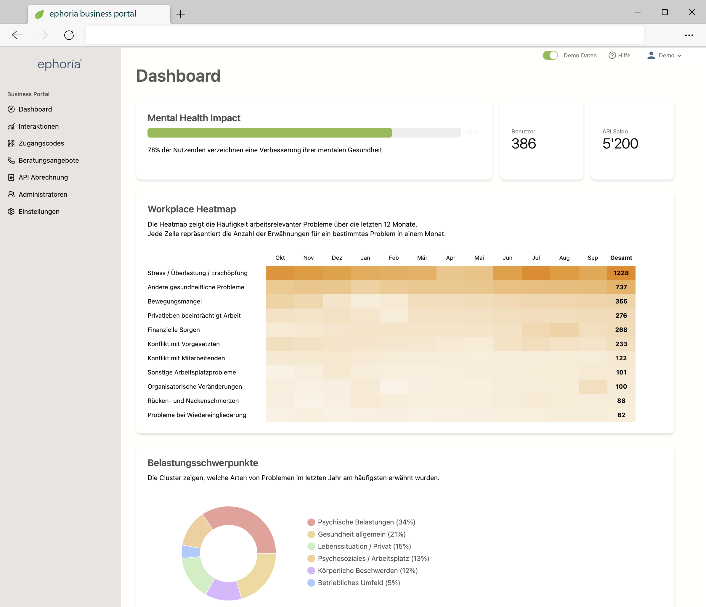 The dashboard shows aggregated insights, not individual profiles.